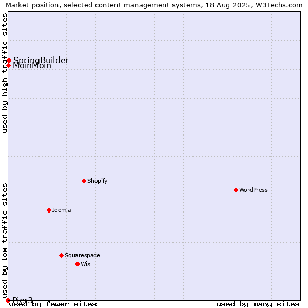 Market position of SpringBuilder vs. MoinMoin vs. Pier3