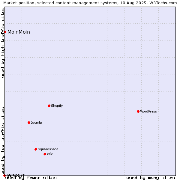 Market position of MoinMoin vs. Pier3 vs. Yo!Kart