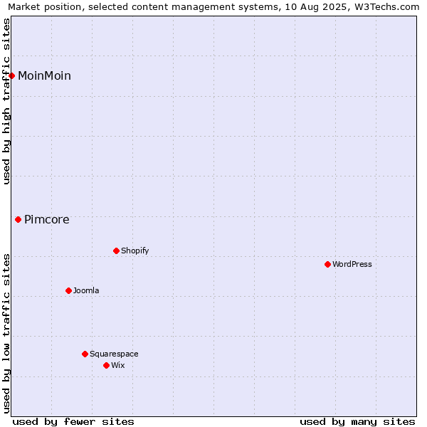 Market position of Pimcore vs. MoinMoin