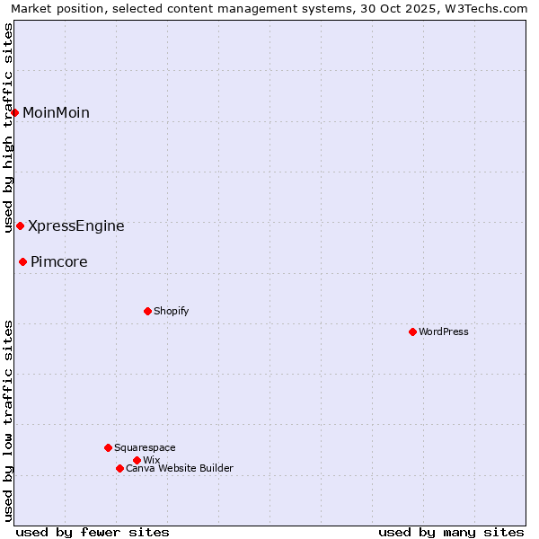 Market position of Pimcore vs. XpressEngine vs. MoinMoin