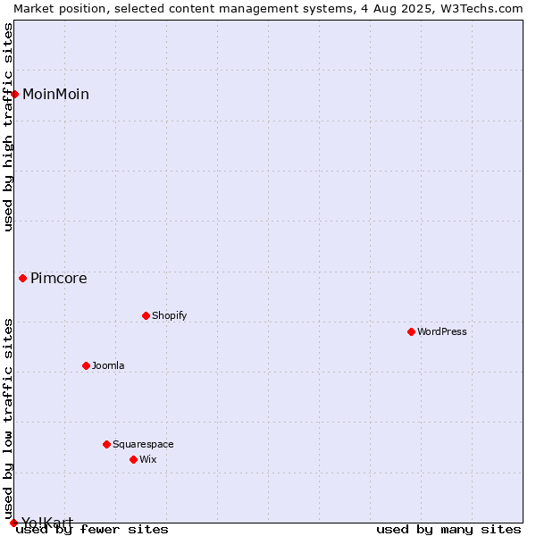 Market position of Pimcore vs. MoinMoin vs. Yo!Kart