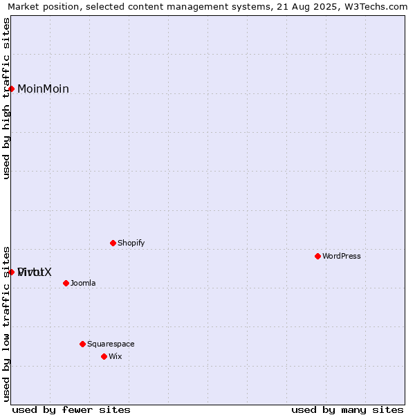 Market position of MoinMoin vs. Virtu vs. PivotX