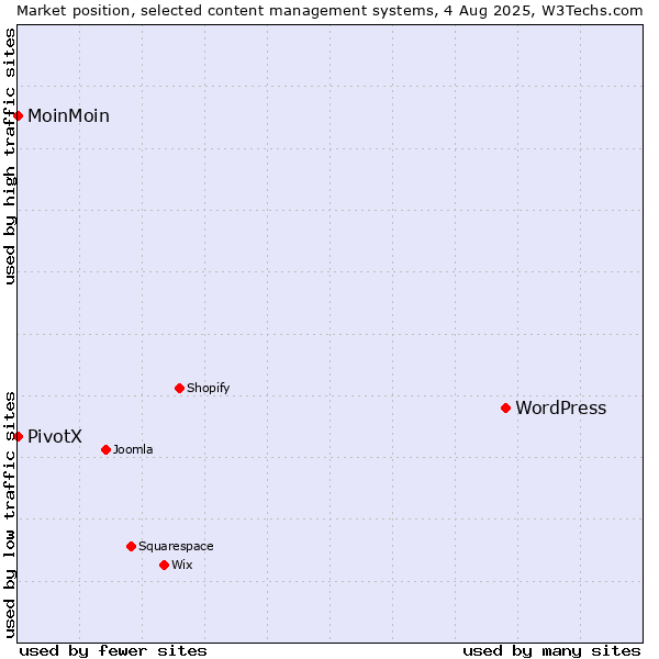Market position of WordPress vs. MoinMoin vs. PivotX