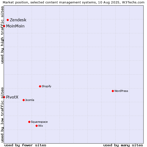 Market position of Zendesk vs. MoinMoin vs. PivotX