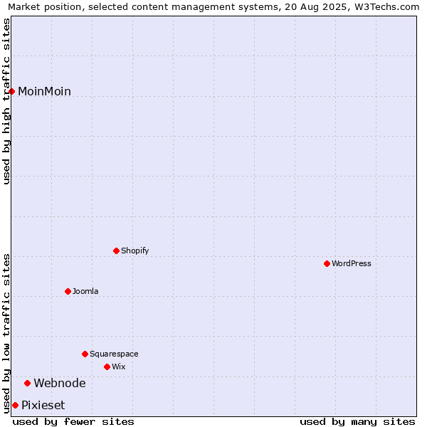 Market position of Webnode vs. Pixieset vs. MoinMoin
