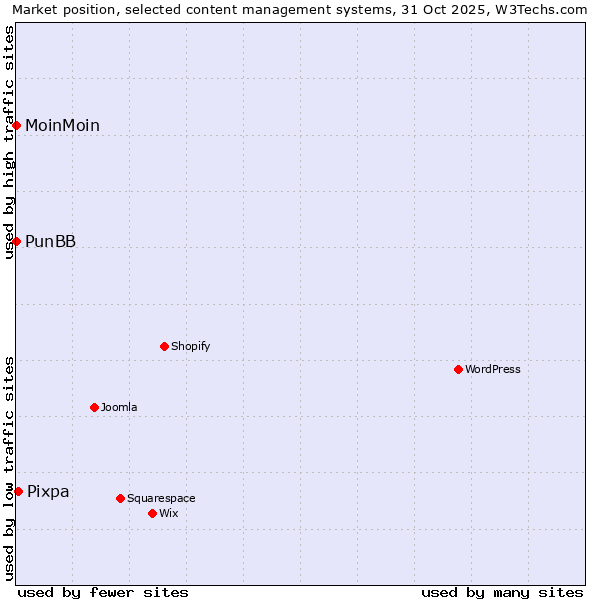 Market position of Pixpa vs. MoinMoin vs. PunBB