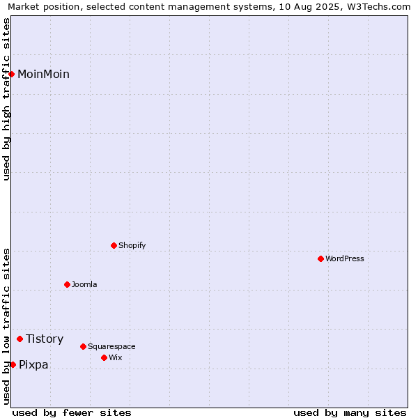Market position of Tistory vs. Pixpa vs. MoinMoin
