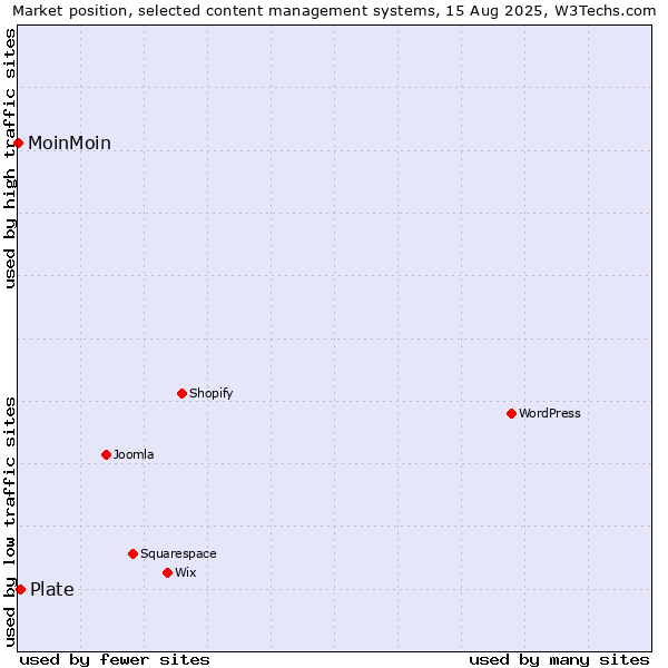 Market position of Plate vs. MoinMoin