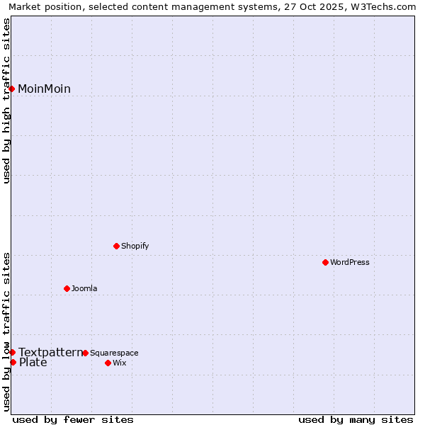 Market position of Plate vs. Textpattern vs. MoinMoin