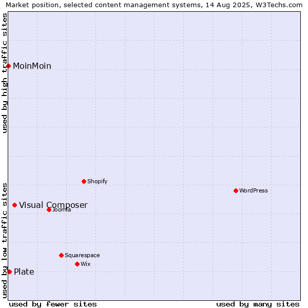 Market position of Visual Composer vs. Plate vs. MoinMoin