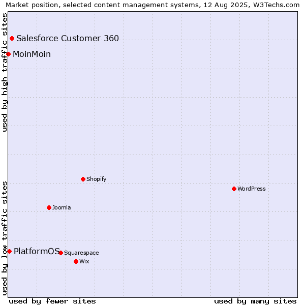 Market position of Salesforce Customer 360 vs. PlatformOS vs. MoinMoin