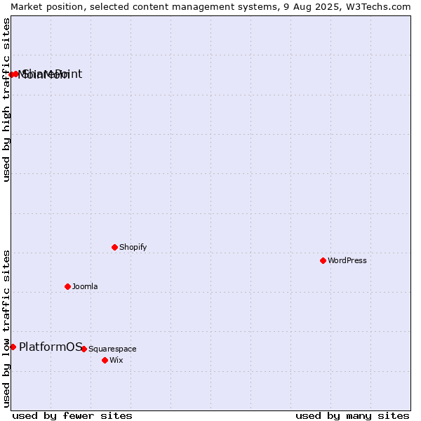 Market position of SharePoint vs. PlatformOS vs. MoinMoin