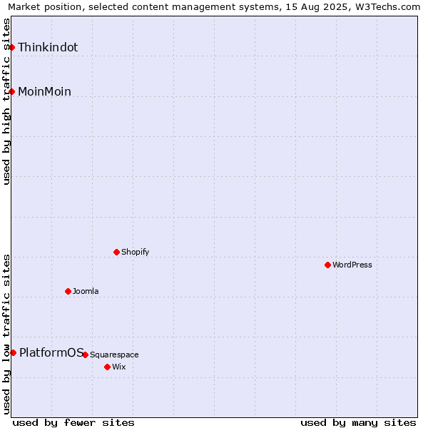 Market position of PlatformOS vs. MoinMoin vs. Thinkindot