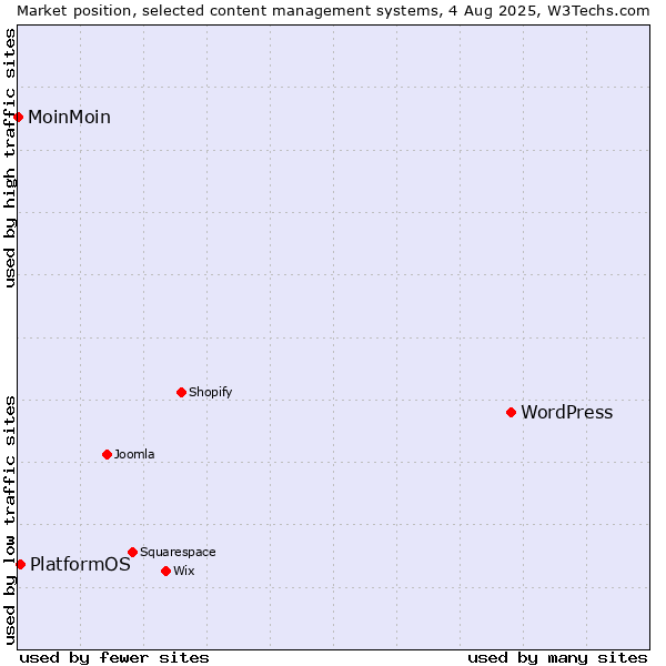 Market position of WordPress vs. PlatformOS vs. MoinMoin