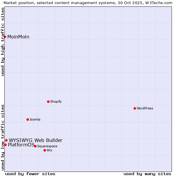 Market position of WYSIWYG Web Builder vs. PlatformOS vs. MoinMoin