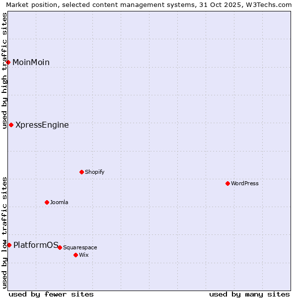 Market position of XpressEngine vs. PlatformOS vs. MoinMoin