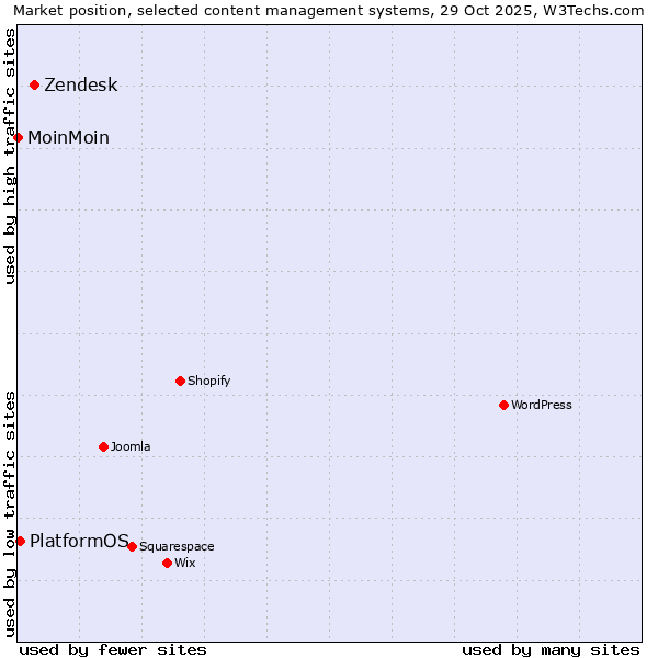 Market position of Zendesk vs. PlatformOS vs. MoinMoin