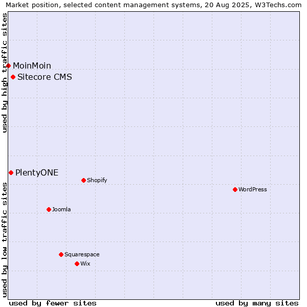 Market position of Sitecore CMS vs. PlentyONE vs. MoinMoin