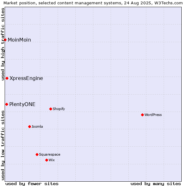 Market position of XpressEngine vs. PlentyONE vs. MoinMoin