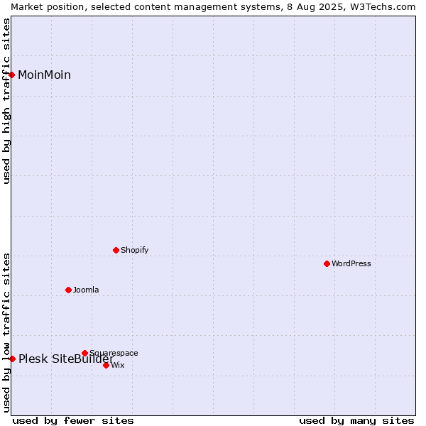 Market position of Plesk SiteBuilder vs. MoinMoin