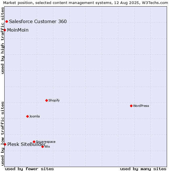 Market position of Salesforce Customer 360 vs. Plesk SiteBuilder vs. MoinMoin