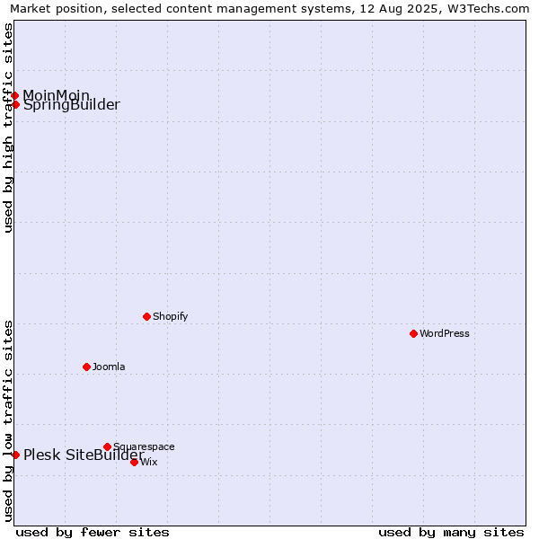 Market position of SpringBuilder vs. Plesk SiteBuilder vs. MoinMoin