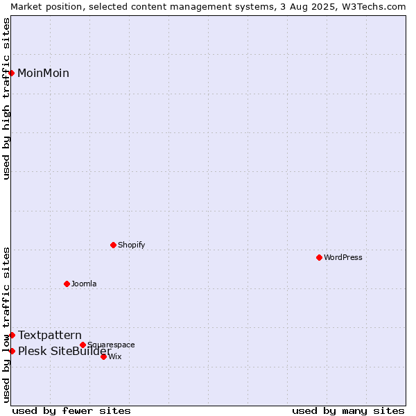 Market position of Textpattern vs. Plesk SiteBuilder vs. MoinMoin