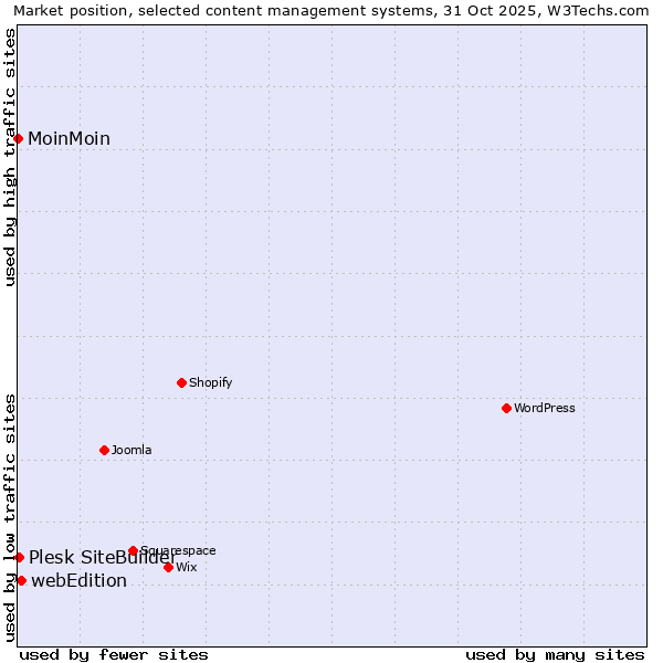Market position of webEdition vs. Plesk SiteBuilder vs. MoinMoin