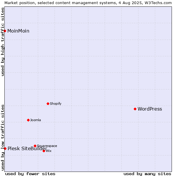 Market position of WordPress vs. Plesk SiteBuilder vs. MoinMoin