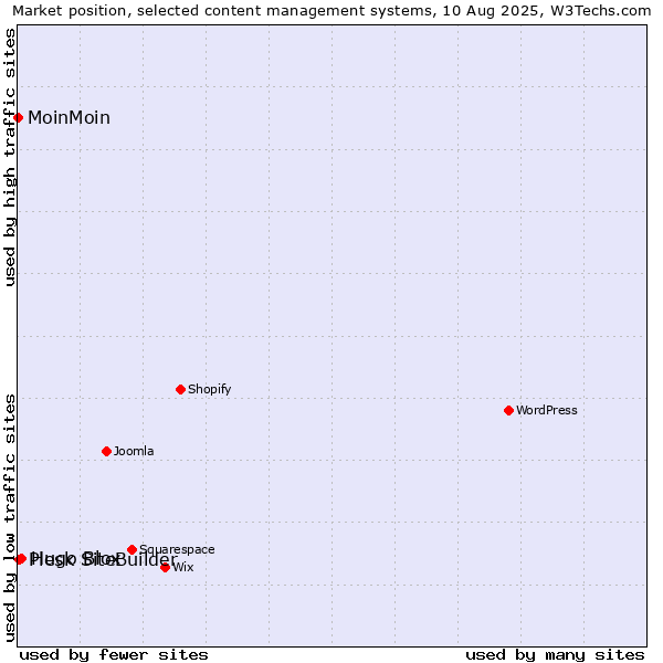 Market position of Hugo Blox vs. Plesk SiteBuilder vs. MoinMoin