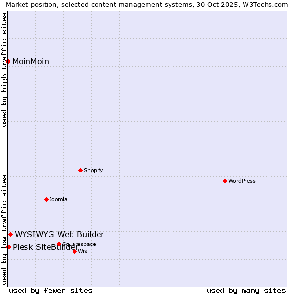 Market position of WYSIWYG Web Builder vs. Plesk SiteBuilder vs. MoinMoin