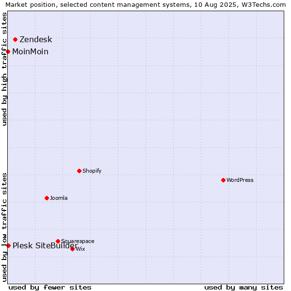 Market position of Zendesk vs. Plesk SiteBuilder vs. MoinMoin