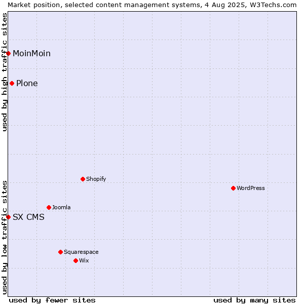 Market position of Plone vs. MoinMoin vs. SX CMS