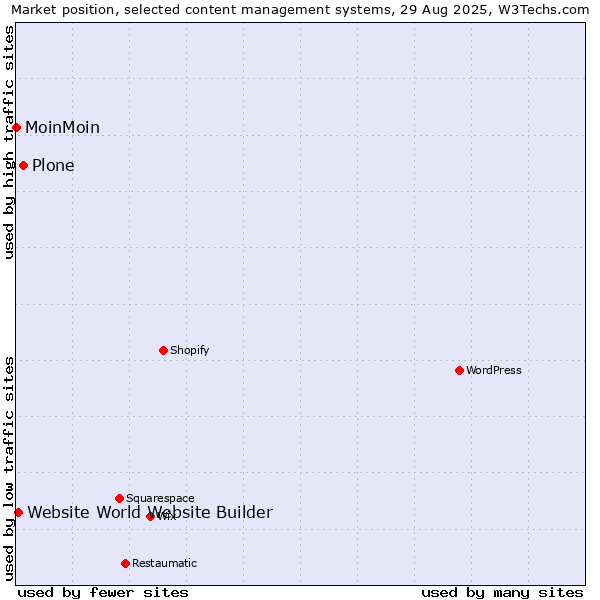 Market position of Plone vs. Website World Website Builder vs. MoinMoin