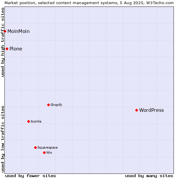 Market position of WordPress vs. Plone vs. MoinMoin