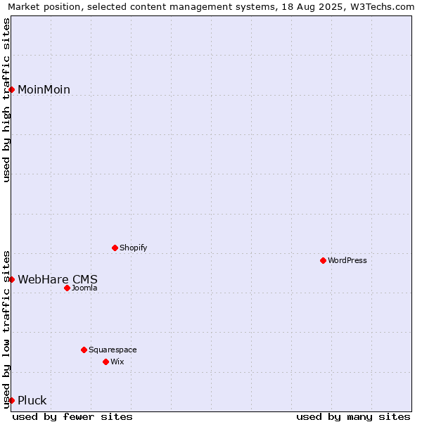 Market position of MoinMoin vs. Pluck vs. WebHare CMS