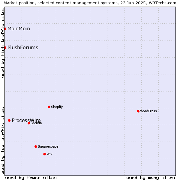 Market position of ProcessWire vs. MoinMoin vs. PlushForums