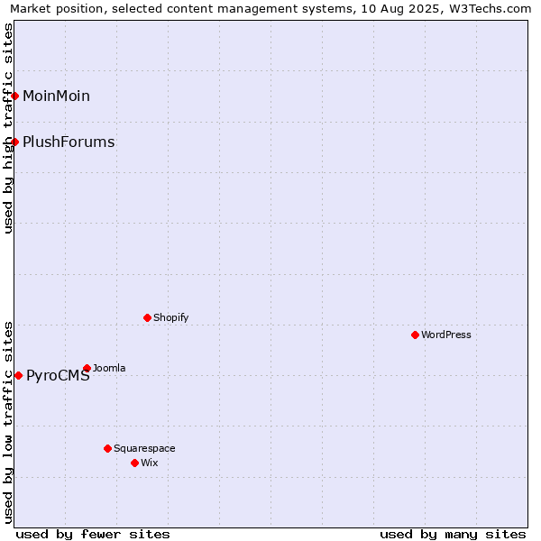 Market position of PyroCMS vs. MoinMoin vs. PlushForums