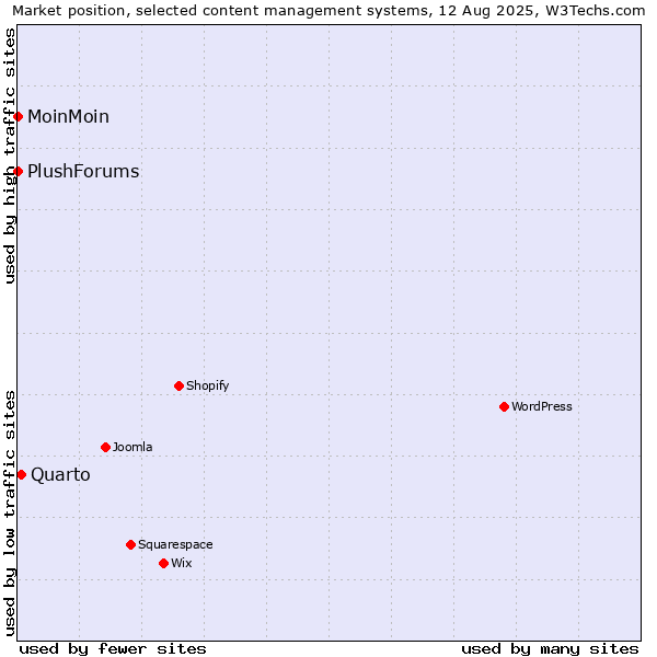 Market position of Quarto vs. MoinMoin vs. PlushForums