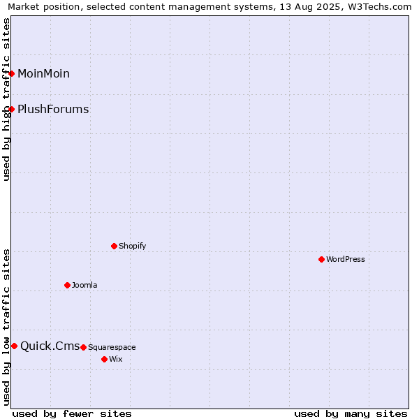 Market position of Quick.Cms vs. MoinMoin vs. PlushForums