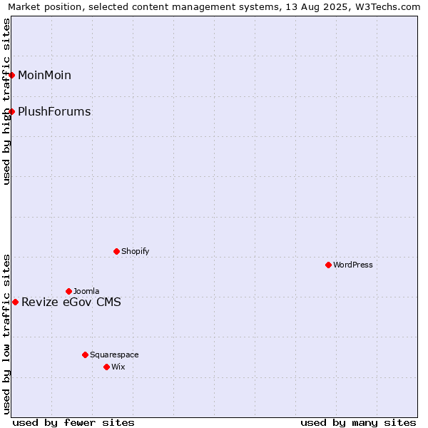 Market position of Revize eGov CMS vs. MoinMoin vs. PlushForums