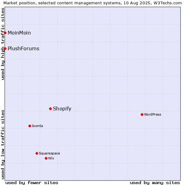 Market position of Shopify vs. MoinMoin vs. PlushForums