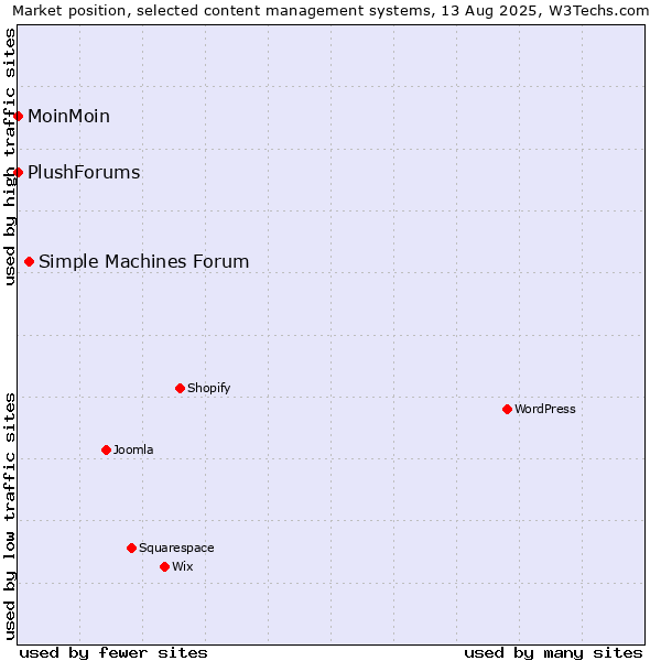 Market position of Simple Machines Forum vs. MoinMoin vs. PlushForums