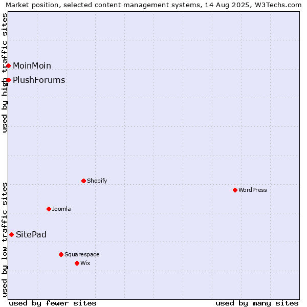 Market position of SitePad vs. MoinMoin vs. PlushForums