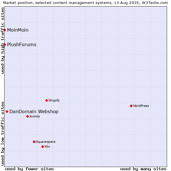 Market position of DanDomain Webshop vs. MoinMoin vs. PlushForums