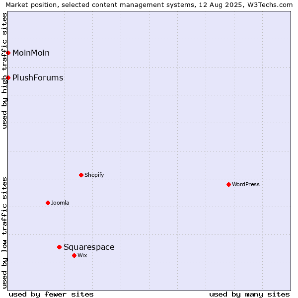 Market position of Squarespace vs. MoinMoin vs. PlushForums