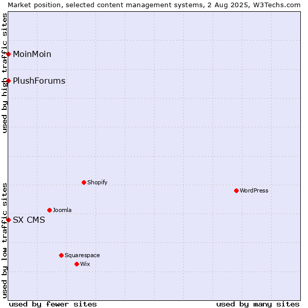 Market position of MoinMoin vs. SX CMS vs. PlushForums
