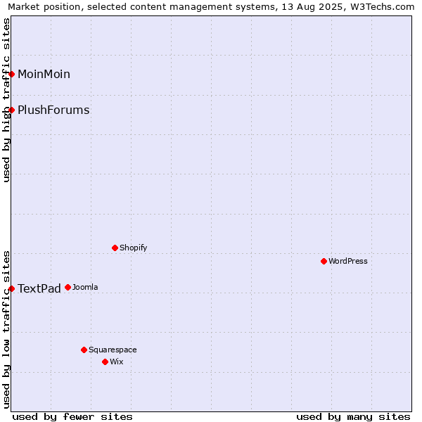 Market position of MoinMoin vs. TextPad vs. PlushForums