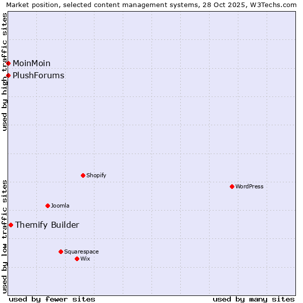 Market position of Themify Builder vs. MoinMoin vs. PlushForums