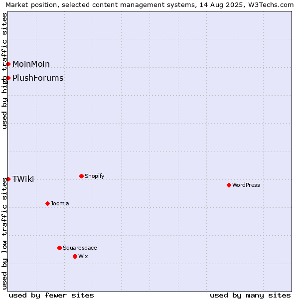 Market position of MoinMoin vs. TWiki vs. PlushForums